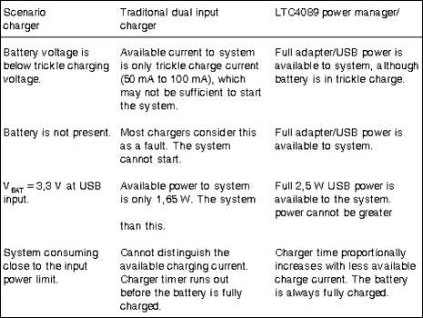 Table 1. Comparison of traditional dual input charger and the LTC4089 power manager/charger for USB charging